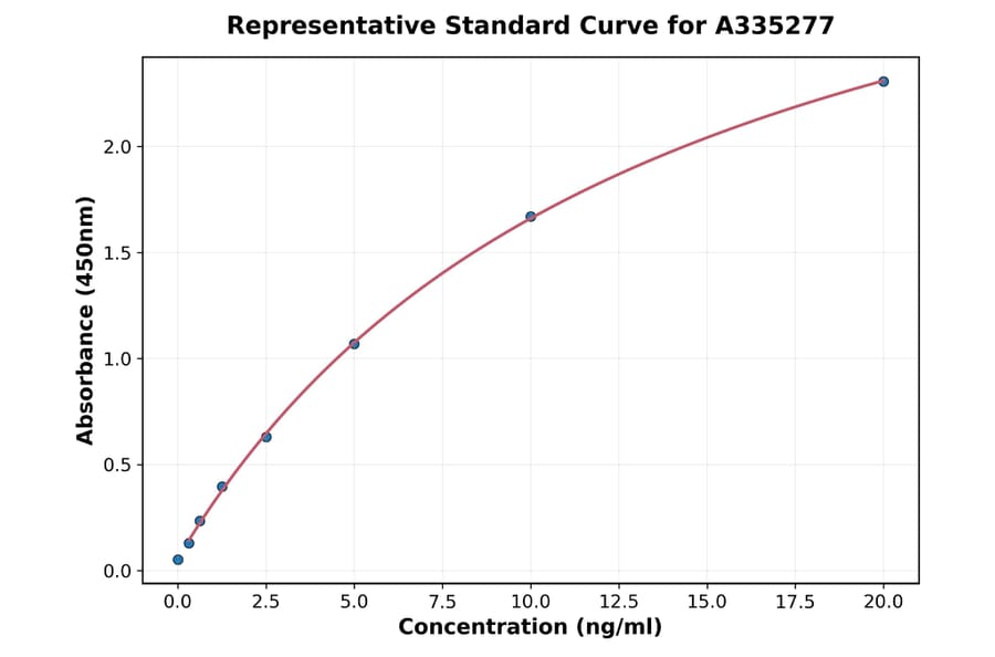 Standard Curve - Monkey VLDL ELISA Kit (A335277) - Antibodies.com