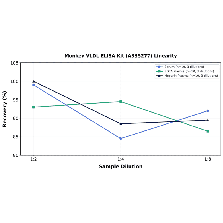 Linearity - Monkey VLDL ELISA Kit (A335277) - Antibodies.com