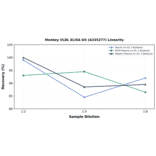 Linearity - Monkey VLDL ELISA Kit (A335277) - Antibodies.com