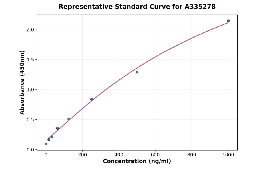 Standard Curve - Monkey HSD11B1 ELISA Kit (A335278) - Antibodies.com