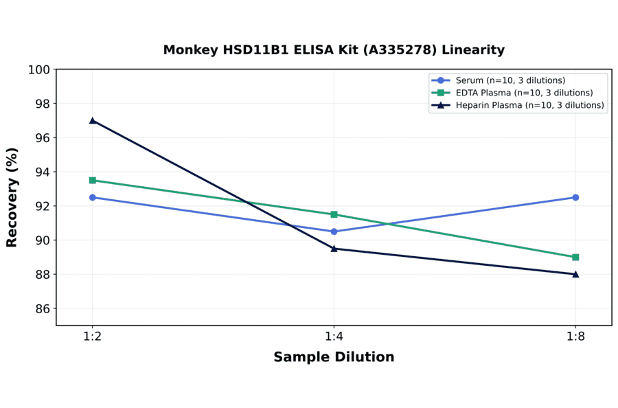 Linearity - Monkey HSD11B1 ELISA Kit (A335278) - Antibodies.com