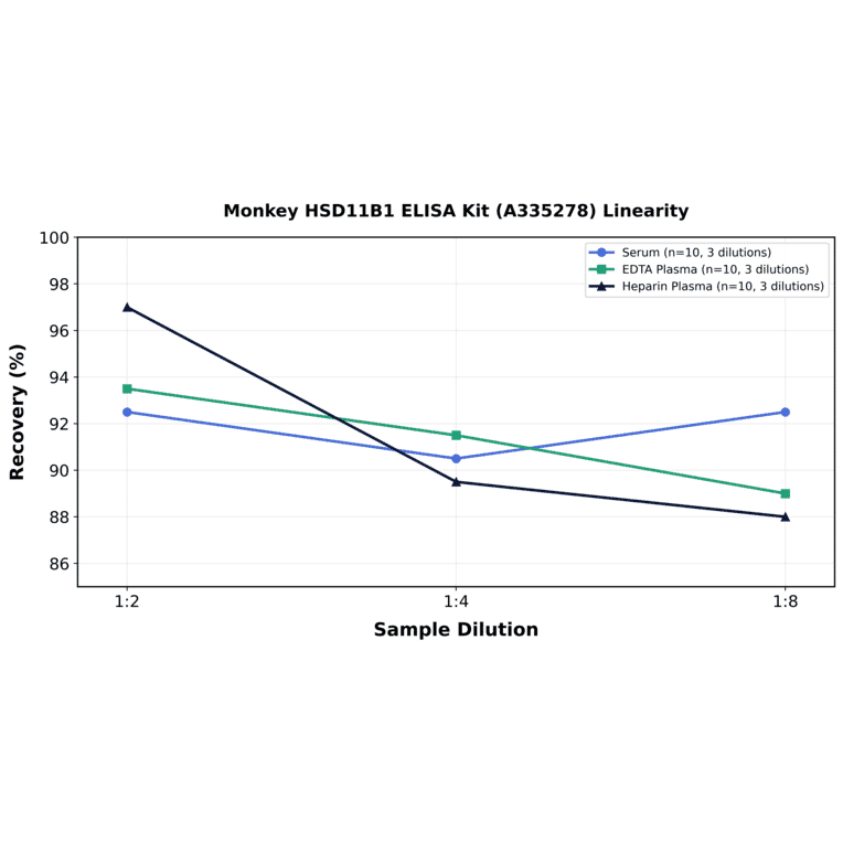 Linearity - Monkey HSD11B1 ELISA Kit (A335278) - Antibodies.com