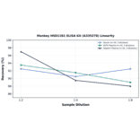 Linearity - Monkey HSD11B1 ELISA Kit (A335278) - Antibodies.com