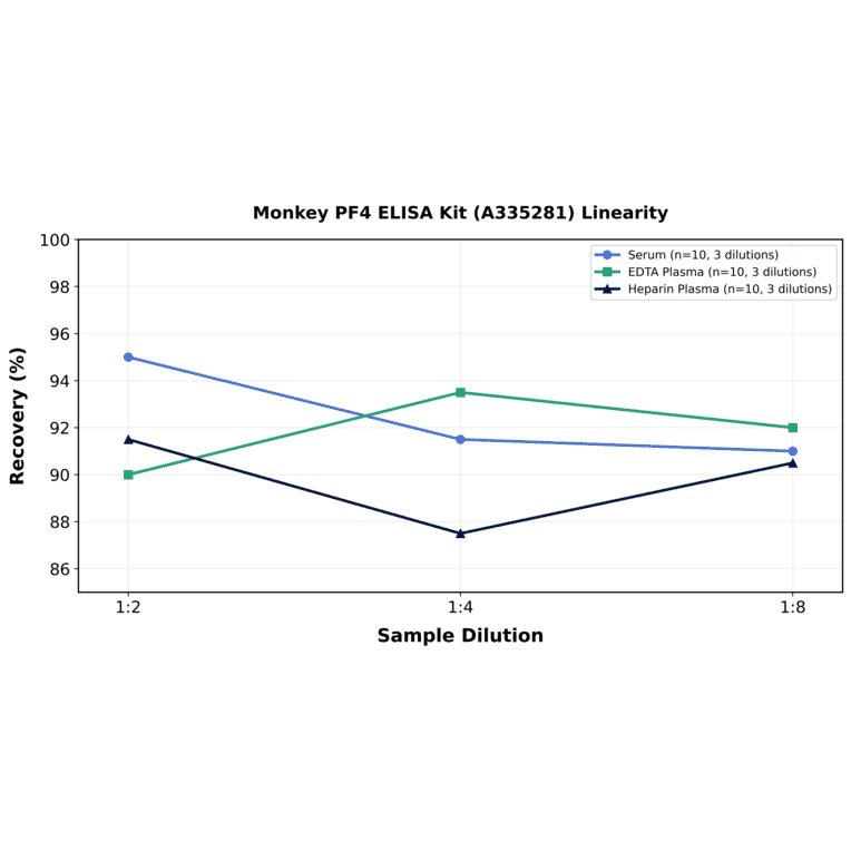 Linearity - Monkey PF4 ELISA Kit (A335281) - Antibodies.com