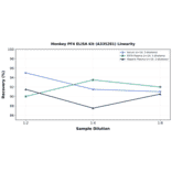 Linearity - Monkey PF4 ELISA Kit (A335281) - Antibodies.com