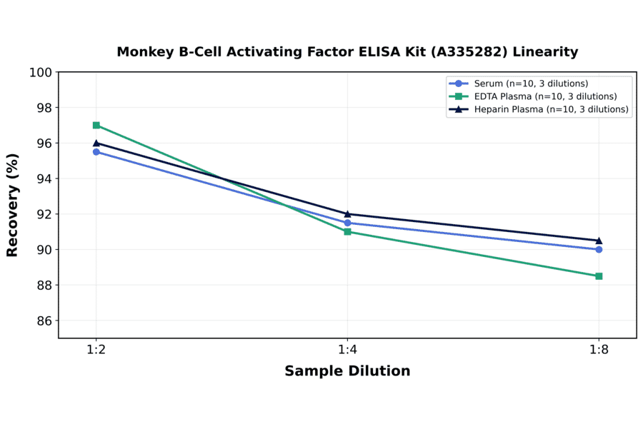 Linearity - Monkey B-Cell Activating Factor ELISA Kit (A335282) - Antibodies.com