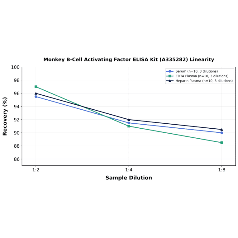 Linearity - Monkey B-Cell Activating Factor ELISA Kit (A335282) - Antibodies.com