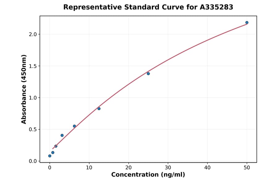 Standard Curve - Monkey EPO ELISA Kit (A335283) - Antibodies.com