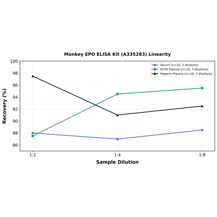 Linearity - Monkey EPO ELISA Kit (A335283) - Antibodies.com