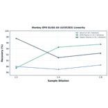 Linearity - Monkey EPO ELISA Kit (A335283) - Antibodies.com
