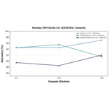 Linearity - Monkey EPO ELISA Kit (A335284) - Antibodies.com