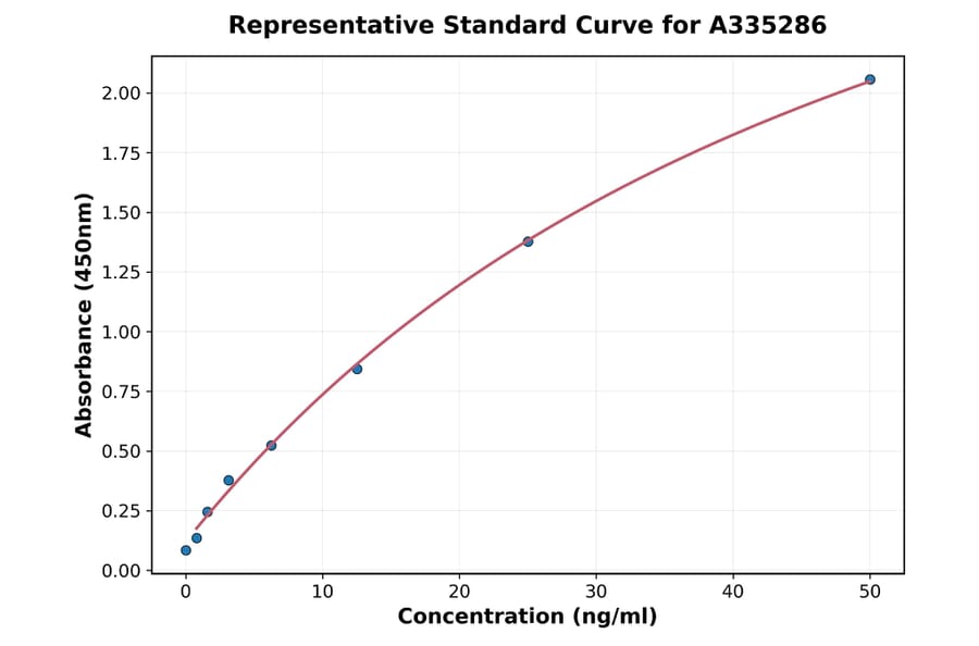 Standard Curve - Monkey Firefly Luciferase IgM ELISA Kit (A335286) - Antibodies.com