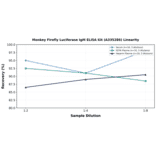 Linearity - Monkey Firefly Luciferase IgM ELISA Kit (A335286) - Antibodies.com
