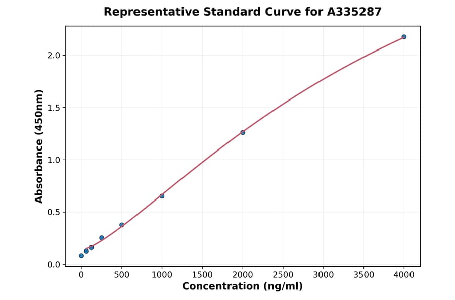 Standard Curve - Monkey BMP2 ELISA Kit (A335287) - Antibodies.com