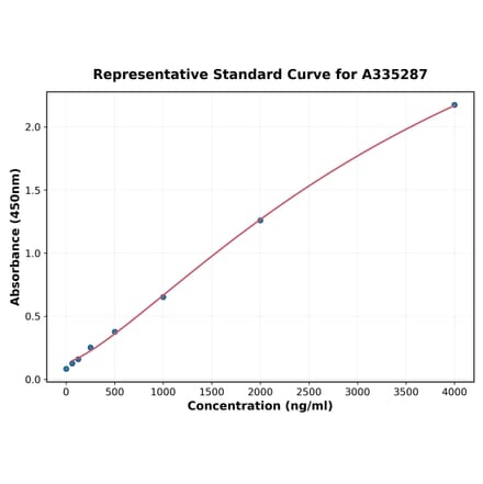 Standard Curve - Monkey BMP2 ELISA Kit (A335287) - Antibodies.com