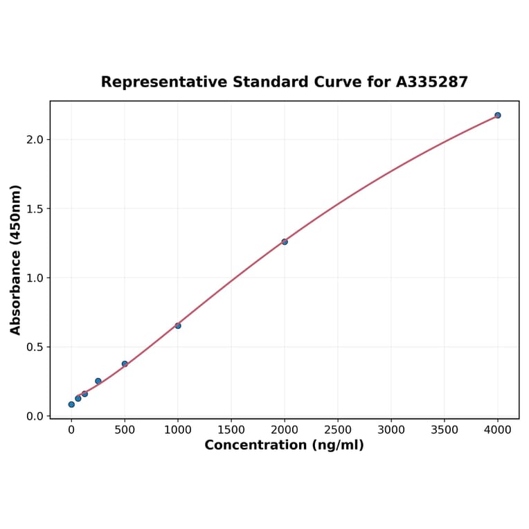 Standard Curve - Monkey BMP2 ELISA Kit (A335287) - Antibodies.com