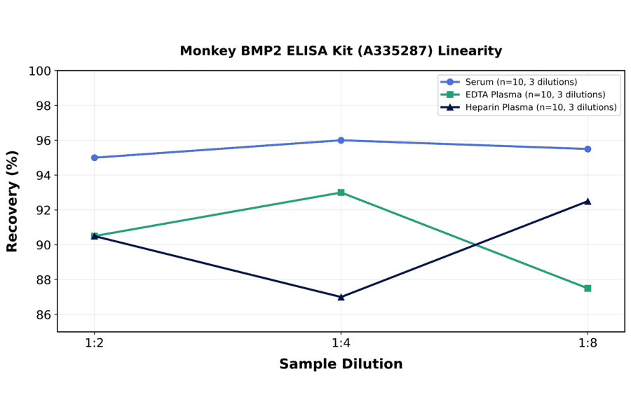 Linearity - Monkey BMP2 ELISA Kit (A335287) - Antibodies.com