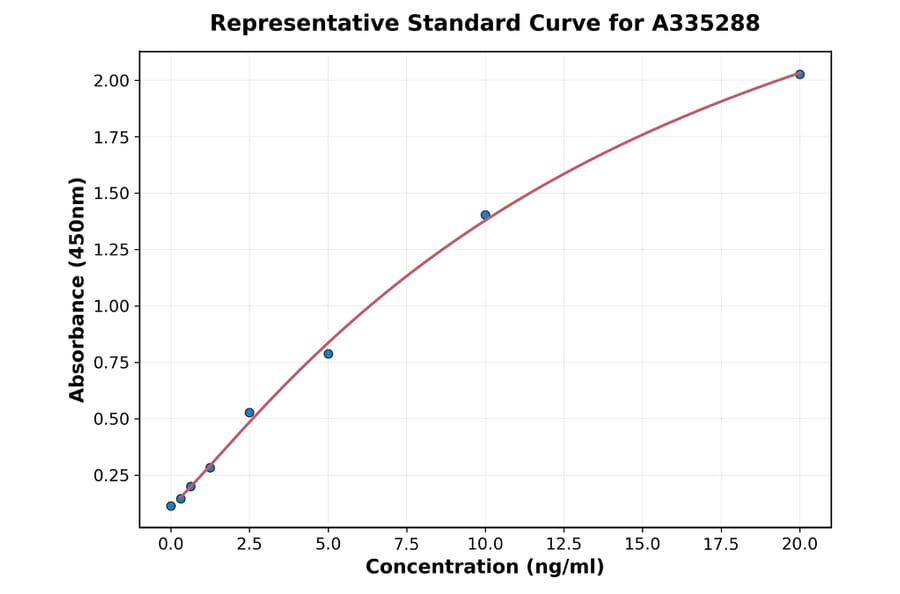Standard Curve - Monkey Gap Junction Protein beta 1 ELISA Kit (A335288) - Antibodies.com