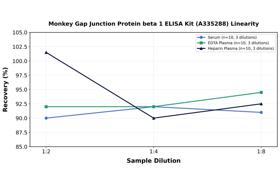 Linearity - Monkey Gap Junction Protein beta 1 ELISA Kit (A335288) - Antibodies.com