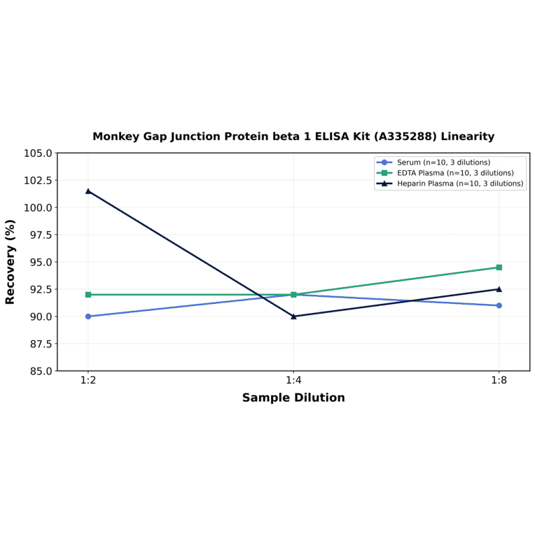 Linearity - Monkey Gap Junction Protein beta 1 ELISA Kit (A335288) - Antibodies.com