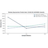 Linearity - Monkey Gap Junction Protein beta 1 ELISA Kit (A335288) - Antibodies.com