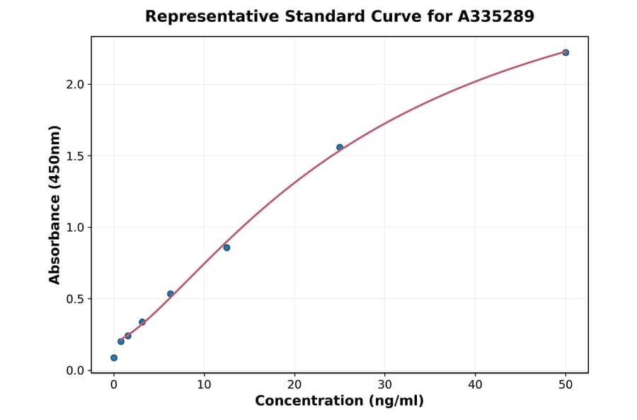 Standard Curve - Monkey TRH ELISA Kit (A335289) - Antibodies.com