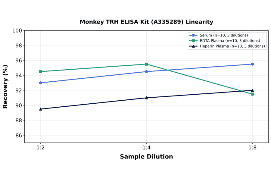 Linearity - Monkey TRH ELISA Kit (A335289) - Antibodies.com