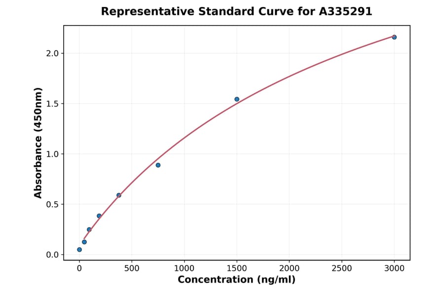 Standard Curve - Monkey Pentraxin 3 ELISA Kit (A335291) - Antibodies.com
