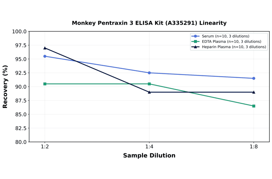 Linearity - Monkey Pentraxin 3 ELISA Kit (A335291) - Antibodies.com