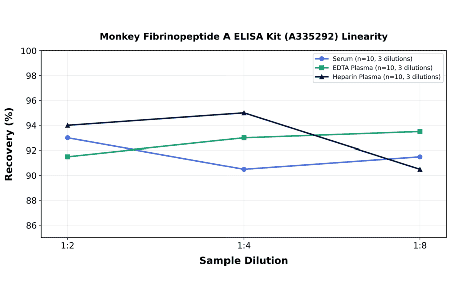 Linearity - Monkey Fibrinopeptide A ELISA Kit (A335292) - Antibodies.com