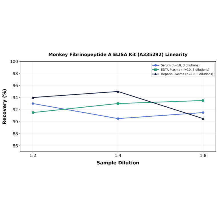 Linearity - Monkey Fibrinopeptide A ELISA Kit (A335292) - Antibodies.com