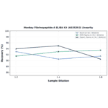 Linearity - Monkey Fibrinopeptide A ELISA Kit (A335292) - Antibodies.com