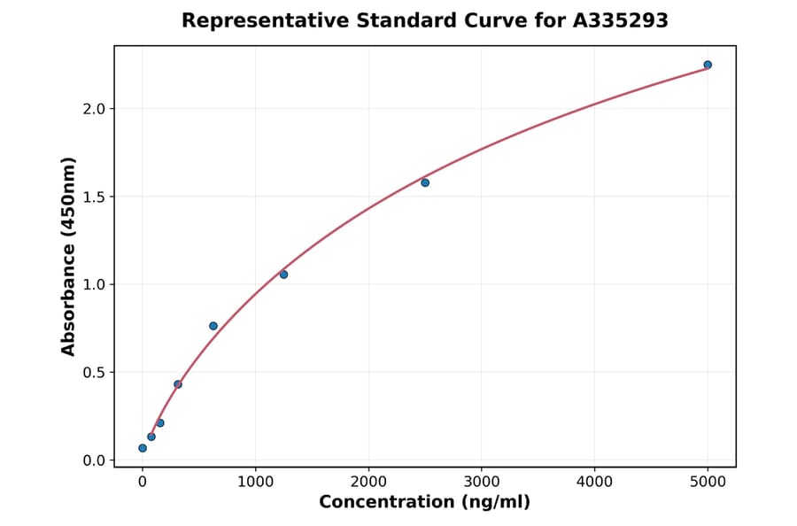 Standard Curve - Monkey MMP12 ELISA Kit (A335293) - Antibodies.com