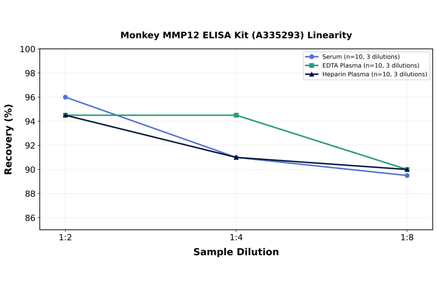 Linearity - Monkey MMP12 ELISA Kit (A335293) - Antibodies.com