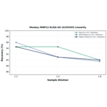 Linearity - Monkey MMP12 ELISA Kit (A335293) - Antibodies.com