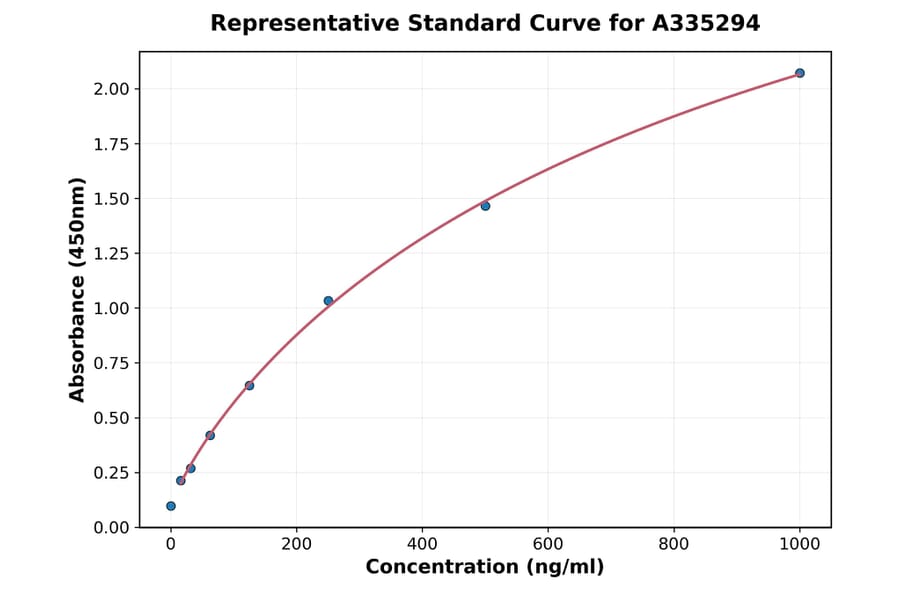 Standard Curve - Monkey M-CSF ELISA Kit (A335294) - Antibodies.com