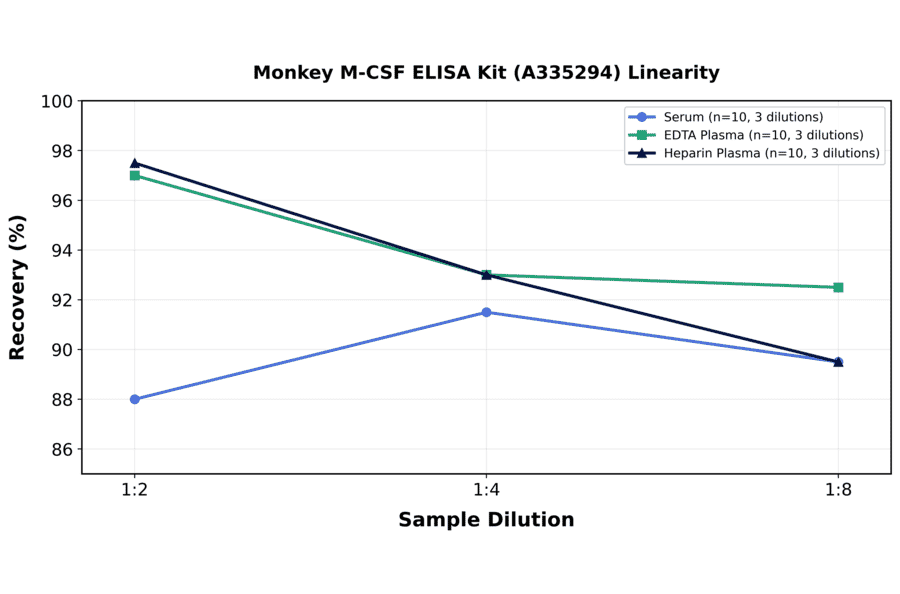 Linearity - Monkey M-CSF ELISA Kit (A335294) - Antibodies.com