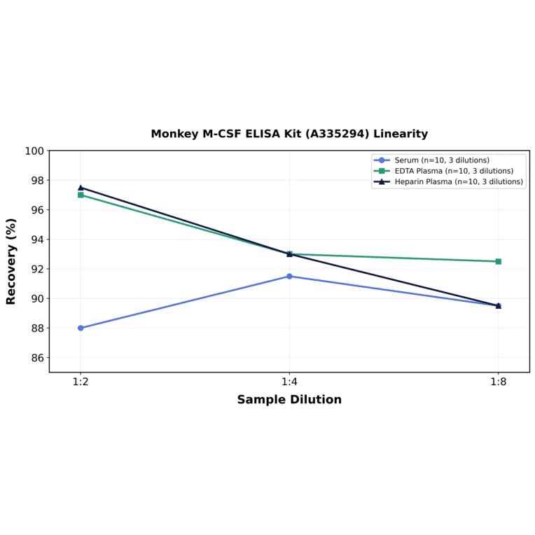 Linearity - Monkey M-CSF ELISA Kit (A335294) - Antibodies.com