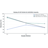 Linearity - Monkey M-CSF ELISA Kit (A335294) - Antibodies.com