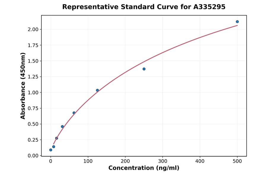 Standard Curve - Monkey Tetraspanin 30 ELISA Kit (A335295) - Antibodies.com