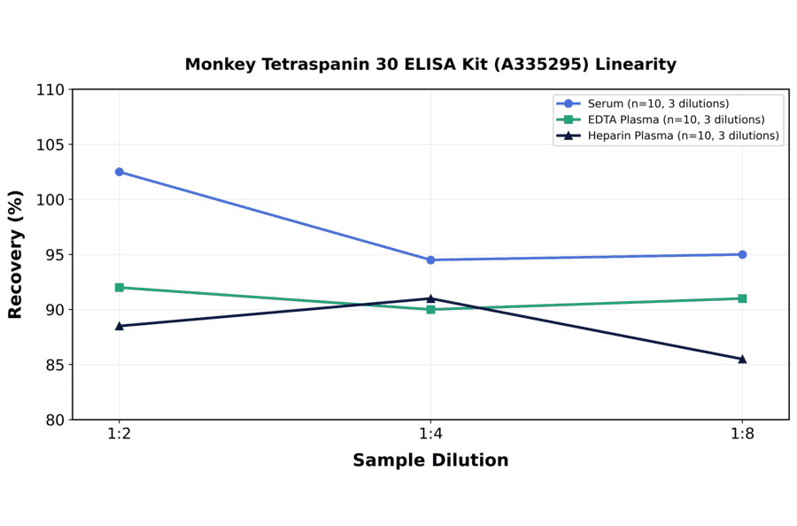 Linearity - Monkey Tetraspanin 30 ELISA Kit (A335295) - Antibodies.com