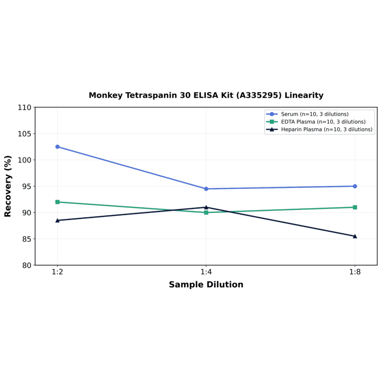 Linearity - Monkey Tetraspanin 30 ELISA Kit (A335295) - Antibodies.com