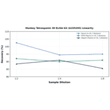 Linearity - Monkey Tetraspanin 30 ELISA Kit (A335295) - Antibodies.com