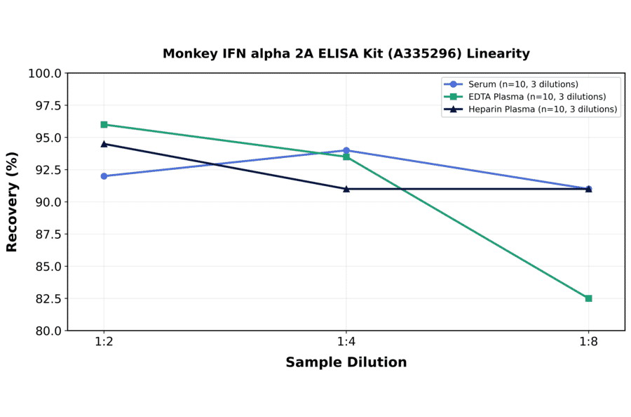 Linearity - Monkey IFN alpha 2A ELISA Kit (A335296) - Antibodies.com