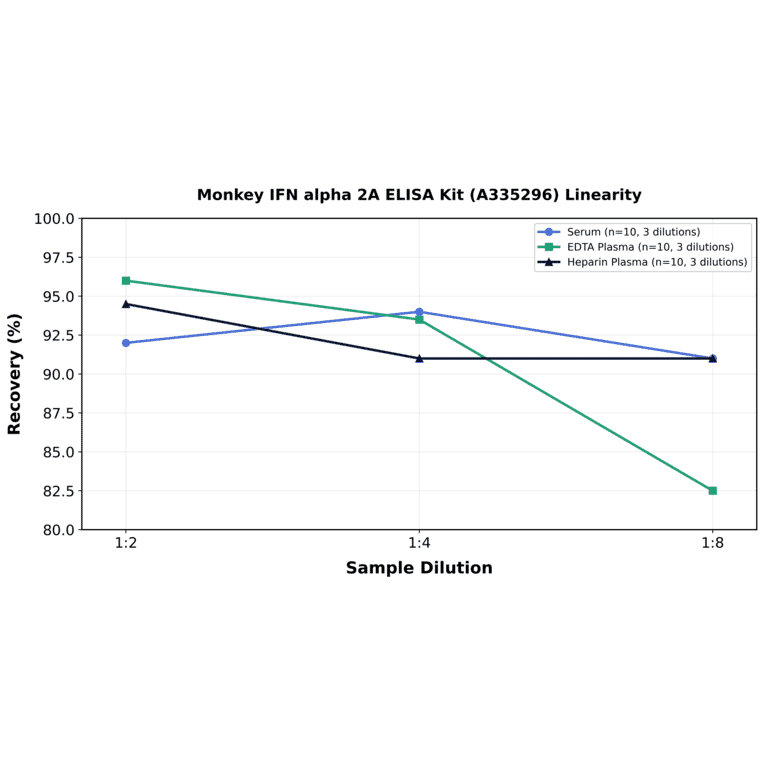 Linearity - Monkey IFN alpha 2A ELISA Kit (A335296) - Antibodies.com
