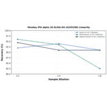 Linearity - Monkey IFN alpha 2A ELISA Kit (A335296) - Antibodies.com