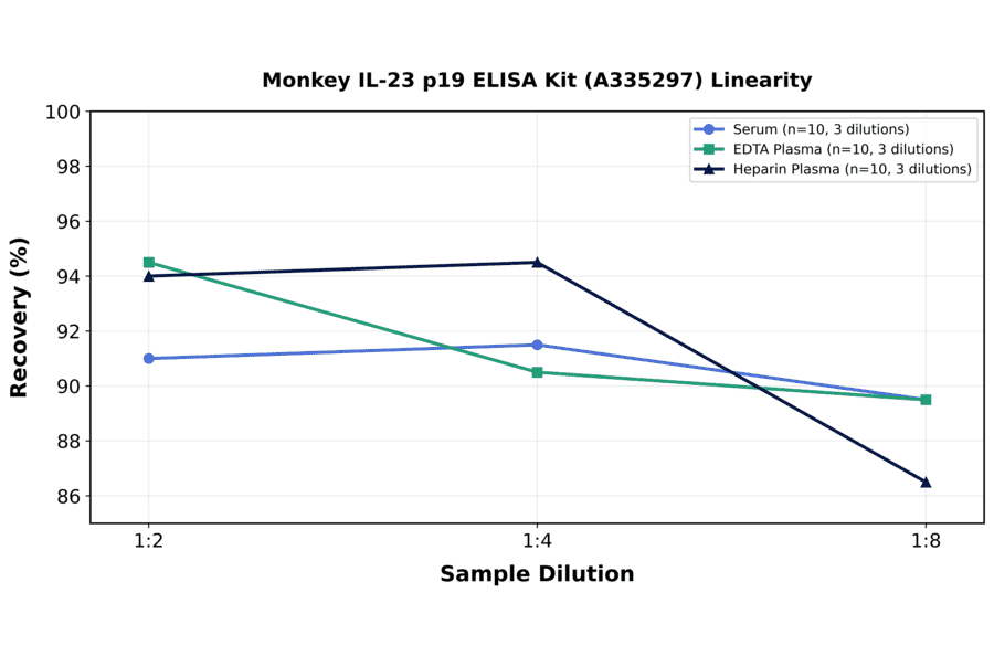 Linearity - Monkey IL-23 p19 ELISA Kit (A335297) - Antibodies.com