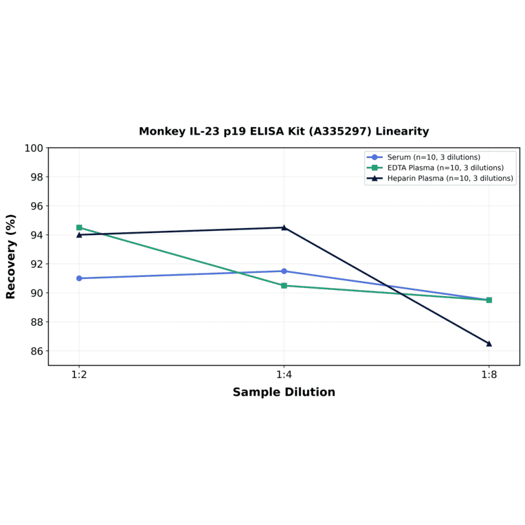 Linearity - Monkey IL-23 p19 ELISA Kit (A335297) - Antibodies.com