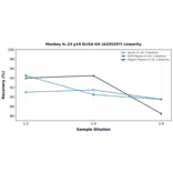 Linearity - Monkey IL-23 p19 ELISA Kit (A335297) - Antibodies.com