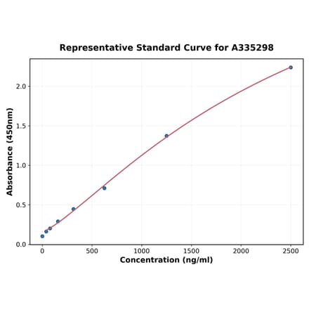 Standard Curve - Monkey G-CSF ELISA Kit (A335298) - Antibodies.com